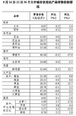 猪肉降价、水产稳稳的回响——8月第三周消费市场小笔记