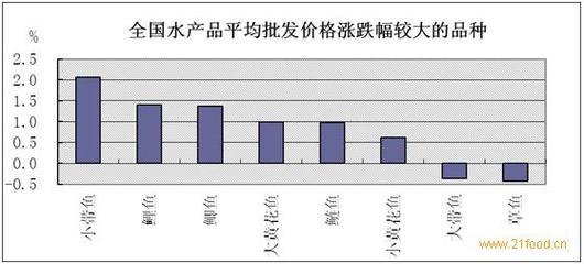 食用农产品价格整体下行，水产品零售市场表现各异——6月25日至7月1日商务预报