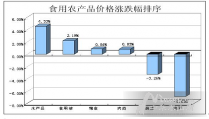 鸡蛋价格回落至5.3元/斤，'火箭蛋'余温尚存 水产市场消费趋势观察